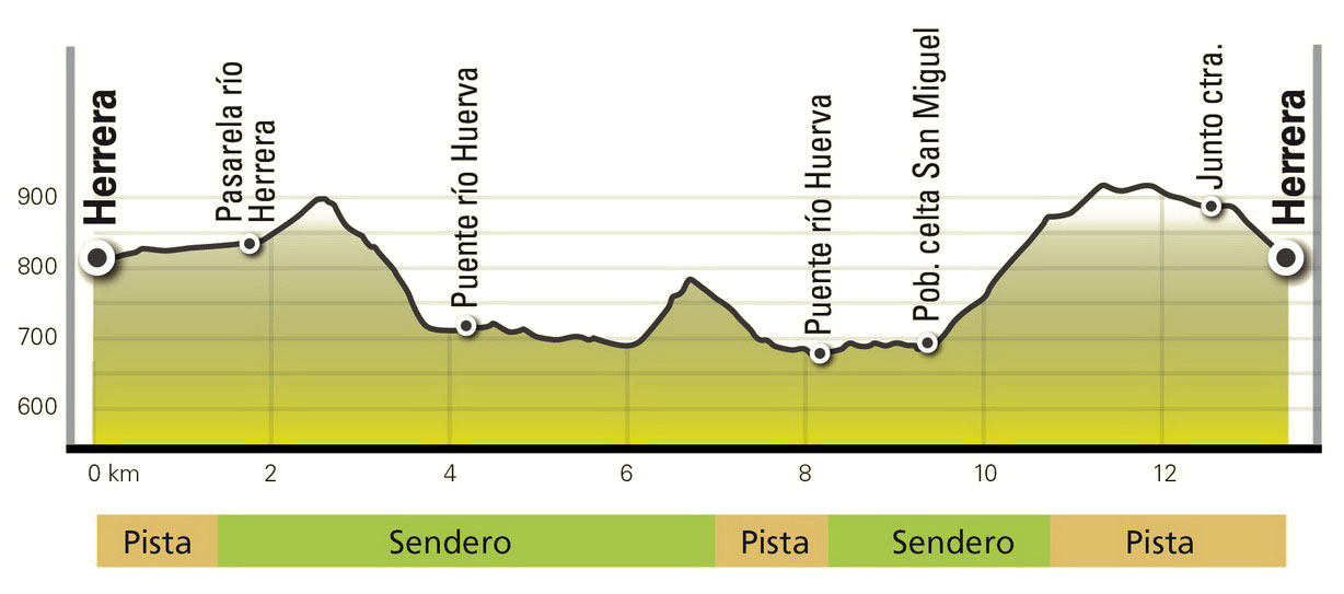 Perfil de la Ruta 13: Senderos de la Huerva (ibérica trail)